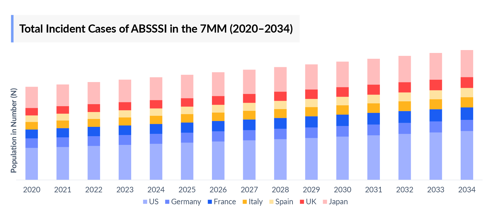 Total Incident Cases of ABSSSI in the 7MM